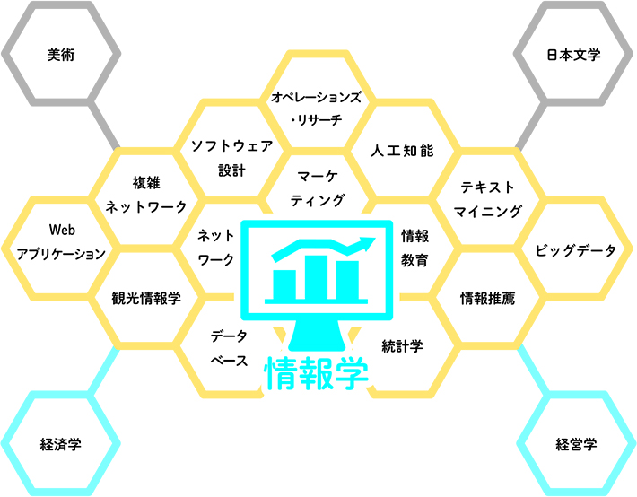 情報学のイメージ