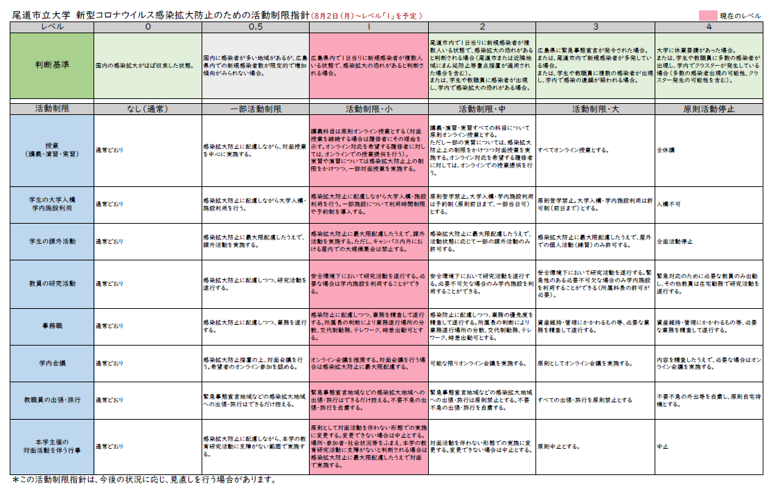 20210802新型コロナウイルス感染症にかかわる活動制限指針.png