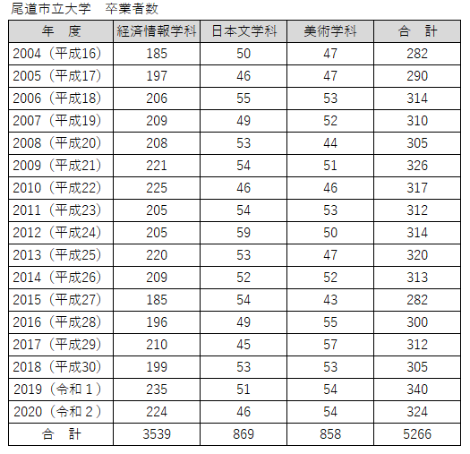 尾道市立大学卒業者数20211025