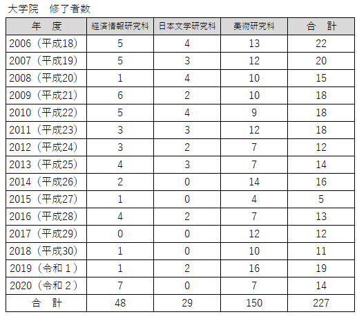 尾道市立大学大学院＿修了者数20211025.png